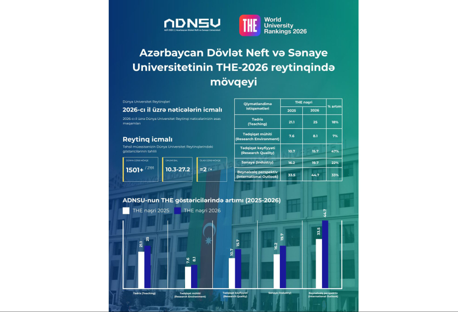 Neft və Sənaye Universiteti THE reytinqində 5 istiqamət üzrə ciddi irəliləyiş əldə edib