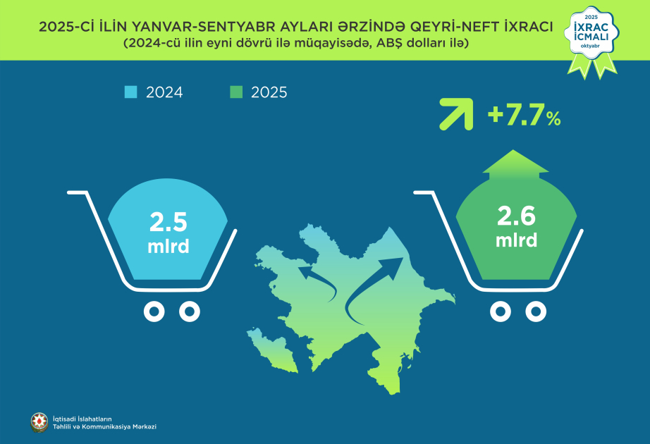 Aserbaidschans Nicht-Öl-Exporte steigen in den ersten neun Monaten des Jahres 2025 um 8 Prozent