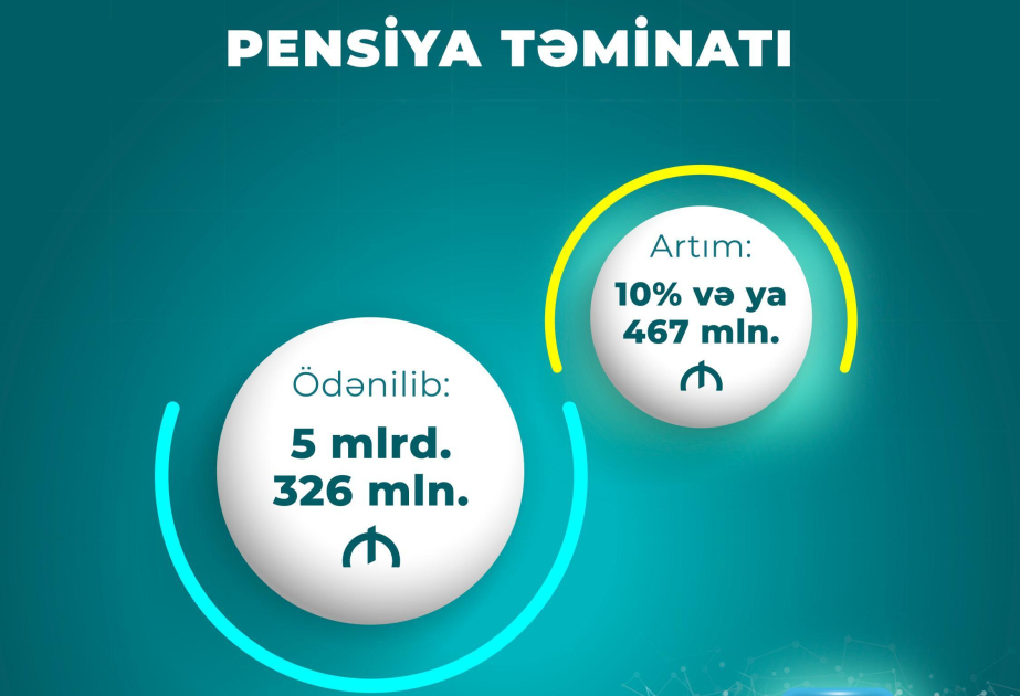 Bu ilin 9 ayında pensiya ödənişlərinə yönəldilən vəsaitin miqdarı açıqlanıb
