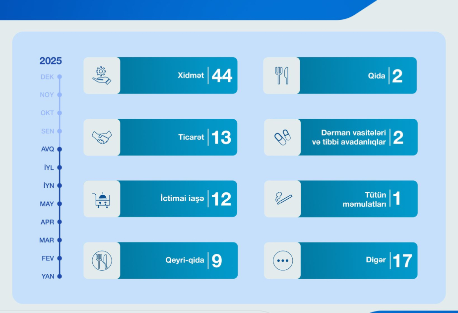 Qanunsuz reklamların yayımı ilə əlaqədar müraciətlərin sayı 19 faiz artıb