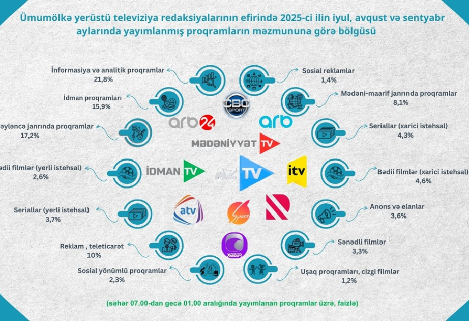 2025-ci ilin III rübündə yerüstü televiziya proqramlarının janr bölgüsü açıqlanıb