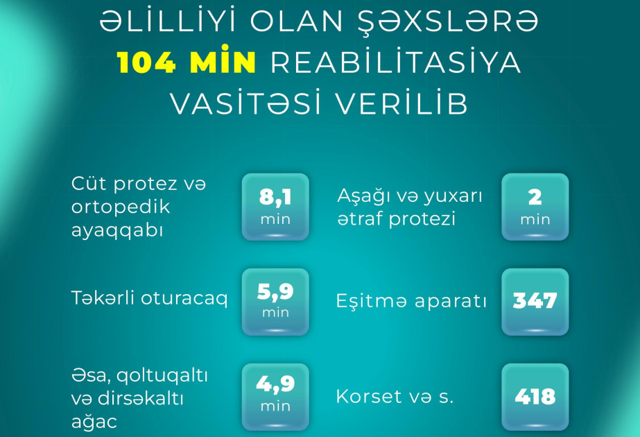 Əlilliyi olan şəxslərə 104 min reabilitasiya vasitəsi verilib