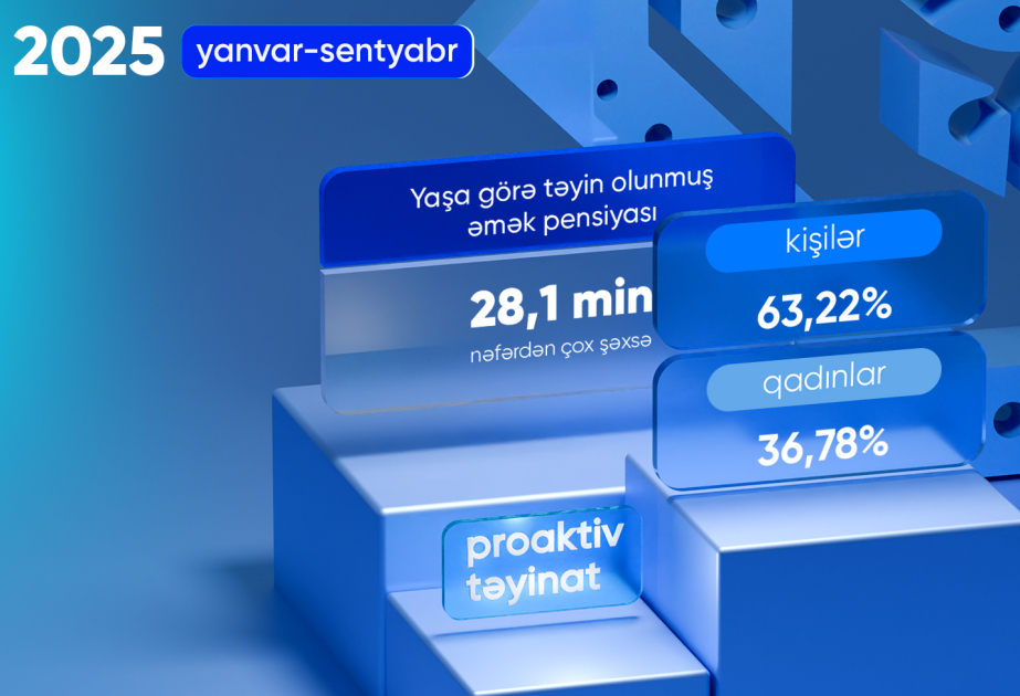 Bu ilin 9 ayında proaktiv qaydada yaşa görə əmək pensiyası təyin olunanların sayı açıqlanıb