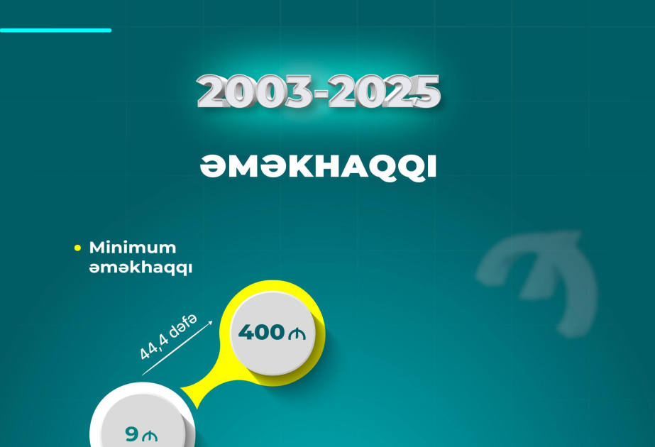 Azərbaycan qələbələrlə zəngin dinamik inkişaf yolunda mühüm sosial irəliləyişlərə nail olub