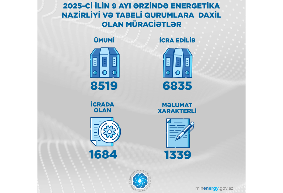 Bu il Energetika Nazirliyi və tabeli qurumlara 8500-dən çox müraciət daxil olub