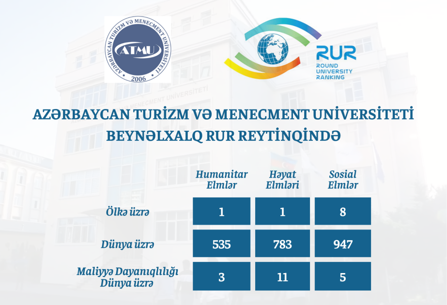 Turizm və Menecment Universiteti beynəlxalq reytinqlərdə mövqeyini möhkəmləndirir
