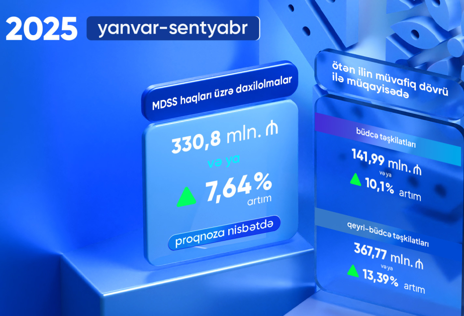 Ötən doqquz ayda məcburi dövlət sosial sığorta üzrə daxilolmalarda artım qeydə alınıb