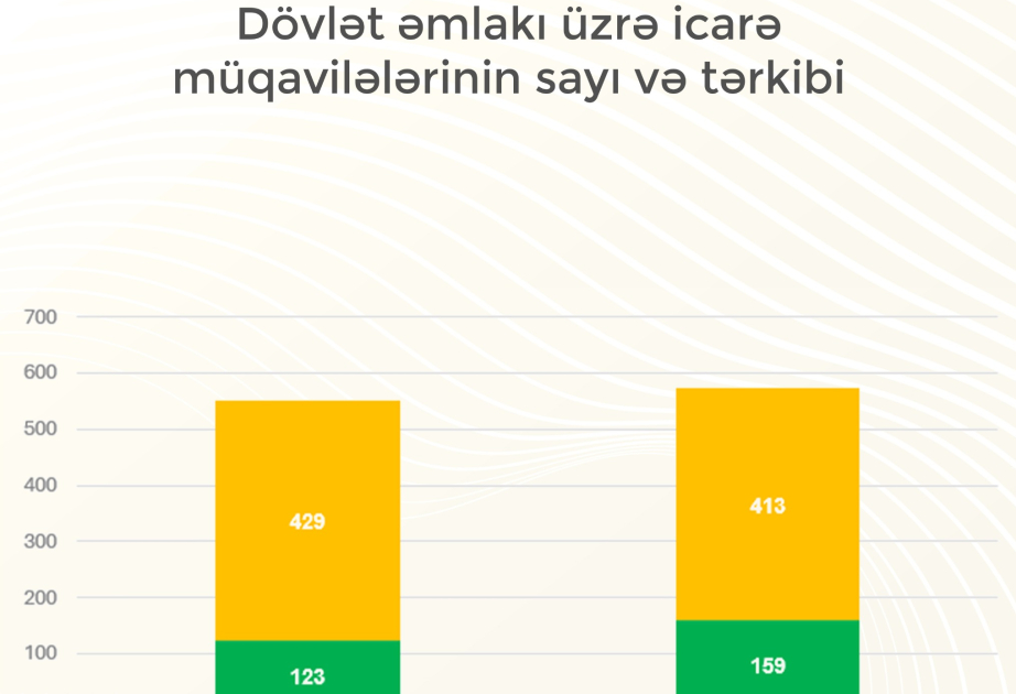 Naxçıvanda dövlət əmlakının özəlləşdirilməsi və icarəsi sahəsində görülən işlər açıqlanıb