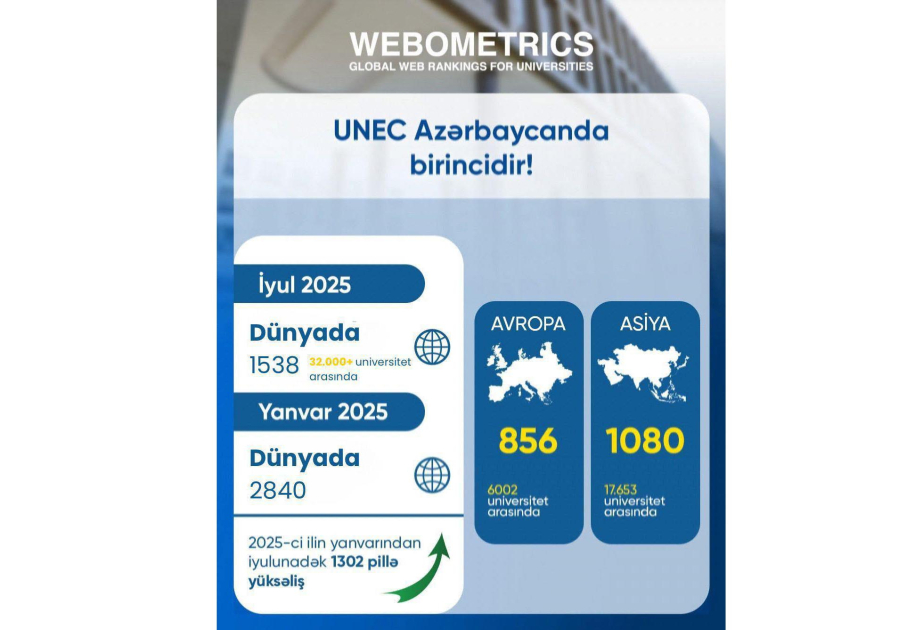 UNEC “Webometrics” reytinqində ölkə birincisi oldu