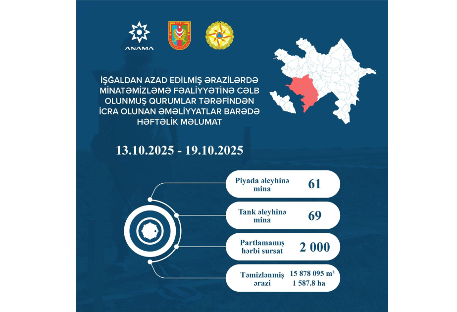 На прошлой неделе обнаружены и обезврежены 130 мин и 2 тысячи неразорвавшихся боеприпасов