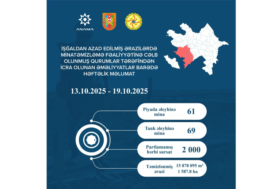 Ötən həftə 130 mina və 2 min partlamamış hərbi sursat zərərsizləşdirilib