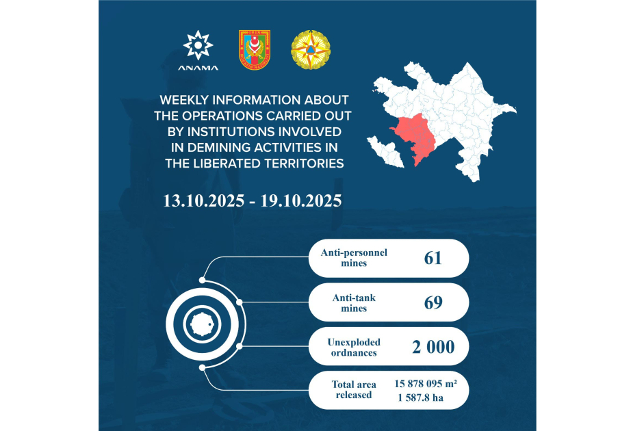 ANAMA: 130 mines and 2,000 UXOs neutralized in one week