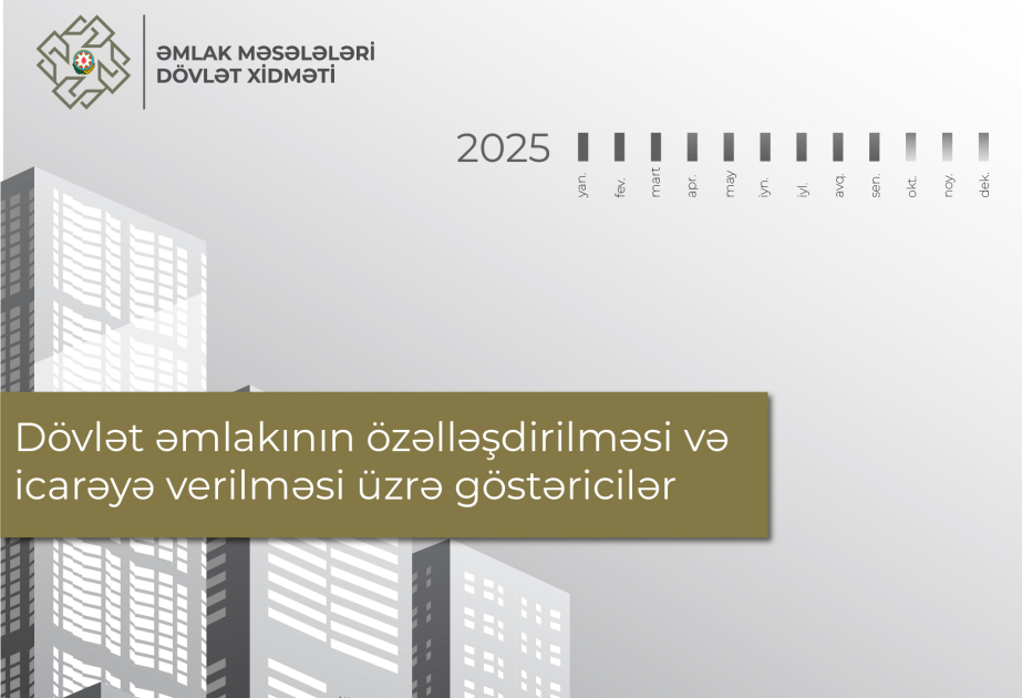 Bu il dövlət əmlakının özəlləşdirilməsindən büdcəyə 145 milyon manatadək vəsait ödənilib