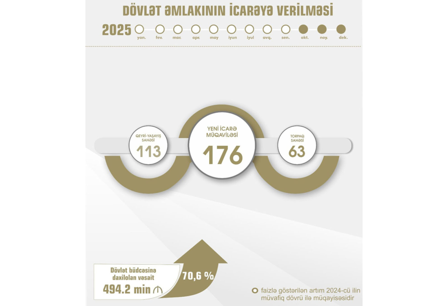 Naxçıvanda dövlət əmlakının icarəyə verilməsi nəticəsində ödənilən vəsait 70,6 faiz artıb