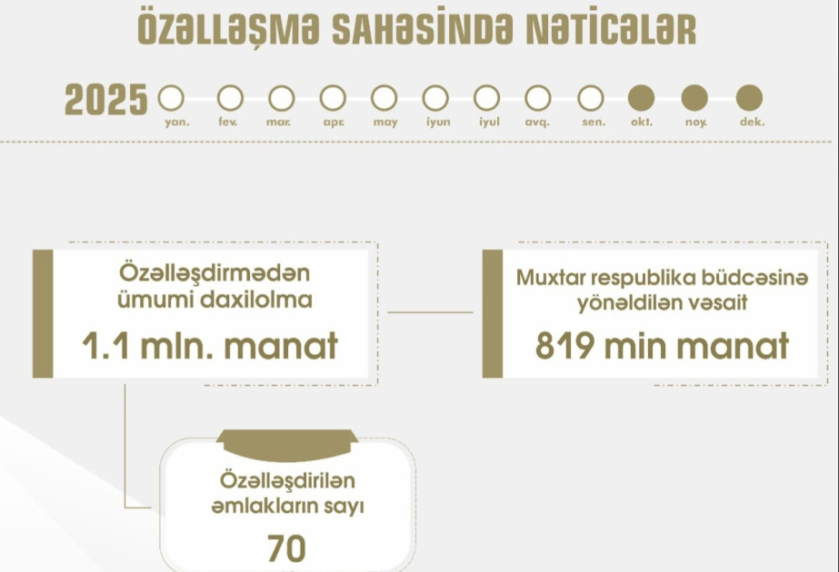 Naxçıvanda 9 ayda 8 minə yaxın daşınmaz əmlak qeydiyyata alınıb