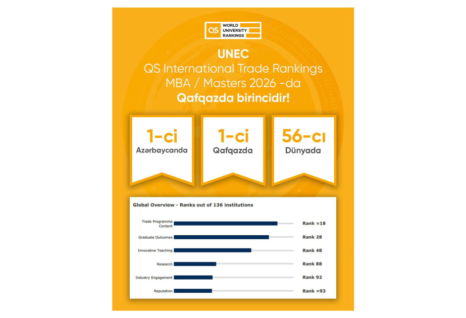 UNEC QS Beynəlxalq Ticarət Reytinqində Qafqaz üzrə birinci oldu