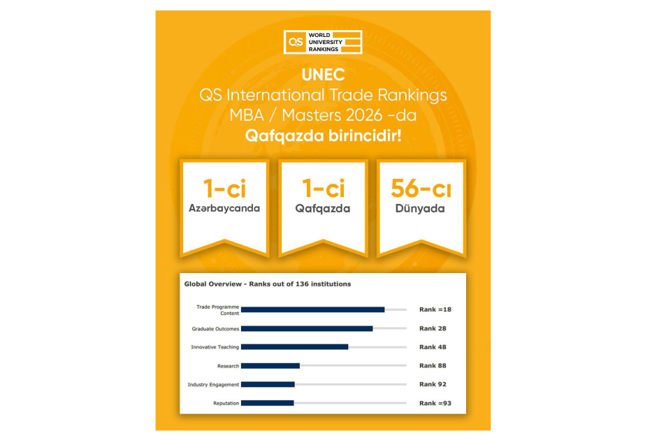 UNEC ranks first in Caucasus in QS International Trade Rankings