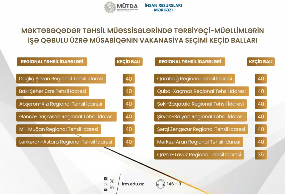 Məktəbəqədər təhsil müəssisələrində tərbiyəçi-müəllimlərin işə qəbulu üzrə keçid balları açıqlanıb