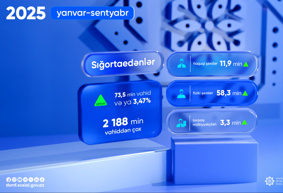 Bu ilin doqquz ayı üzrə sığortaedənlərin sayı açıqlanıb