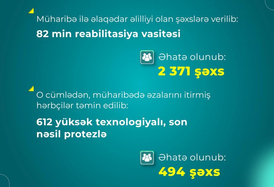 Лицам с инвалидностью в связи с войной предоставлено 82 тысячи реабилитационных средств