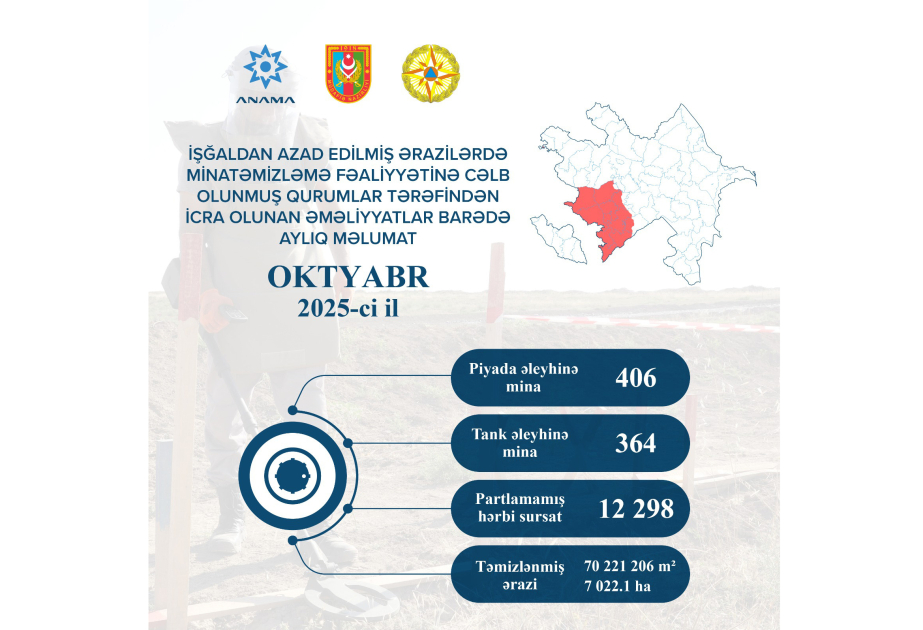 Ötən ay 770 mina və 12 min 298 partlamamış hərbi sursat zərərsizləşdirilib