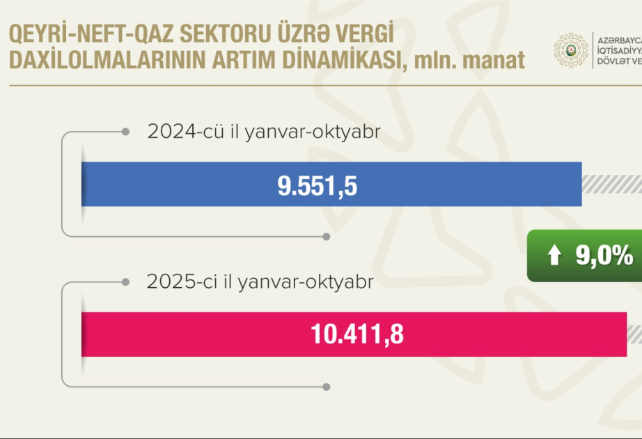 Bu il ödənilən vergilərin 72 faizdən çoxu qeyri-neft-qaz sektorunun payına düşüb