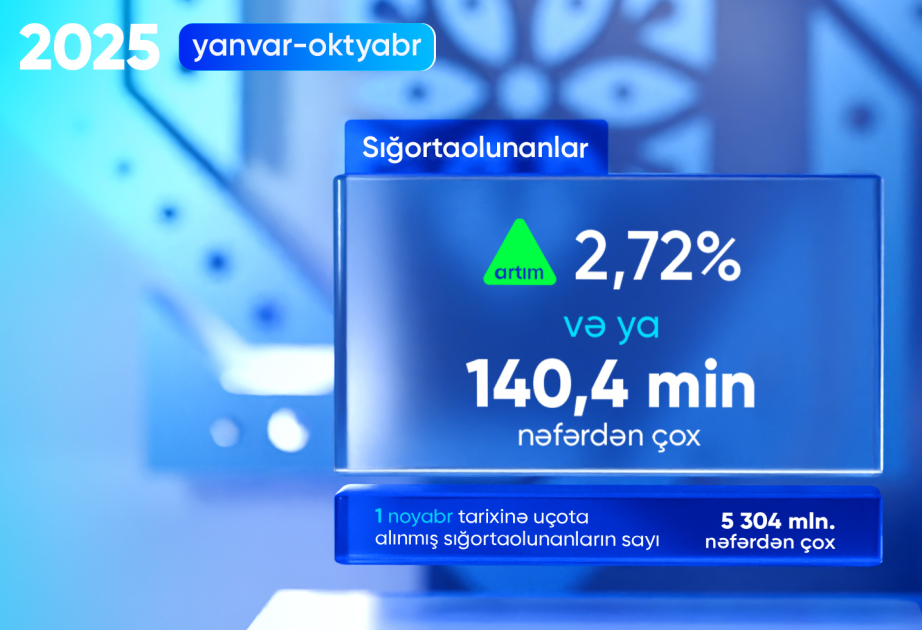 Bu ilin on ayında sığortaolunanların sayı artıb