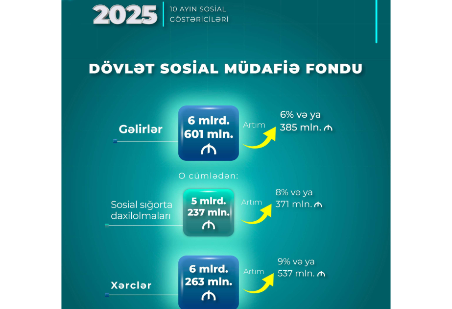 Bu ilin on ayında DSMF-nin xərcləri 6 milyard 263 milyon manat olub