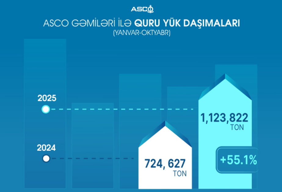 ASCO gəmiləri ilə maye və quru yük daşımalarında 17 faiz artım qeydə alınıb