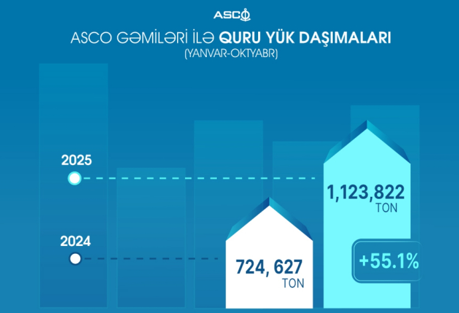 ASCO vessels report 17 percent growth in liquid and dry cargo transportation