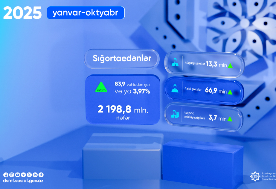 Bu ilin on ayında sığortaedənlərin sayı 2 milyon 198 min 800 nəfər təşkil edib
