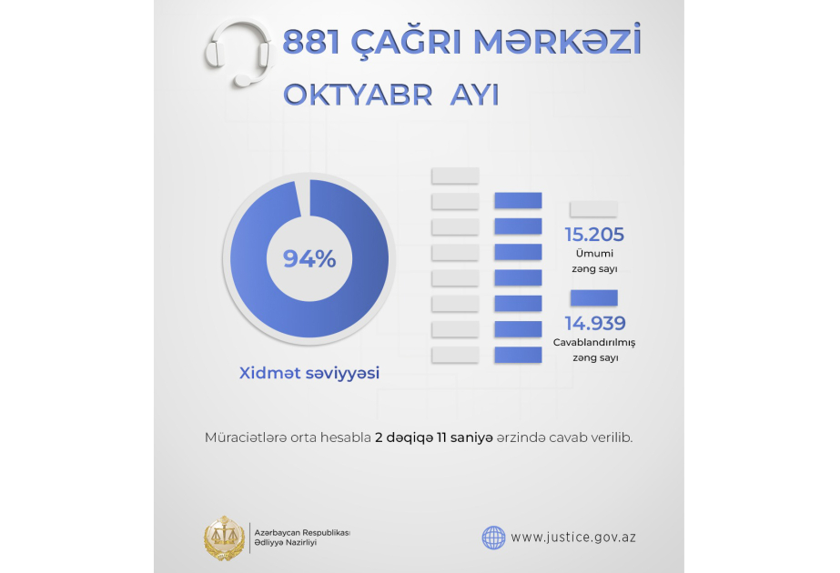 Ədliyyə Nazirliyinin Çağrı Mərkəzinə oktyabr ayında 15 min 205 müraciət daxil olub