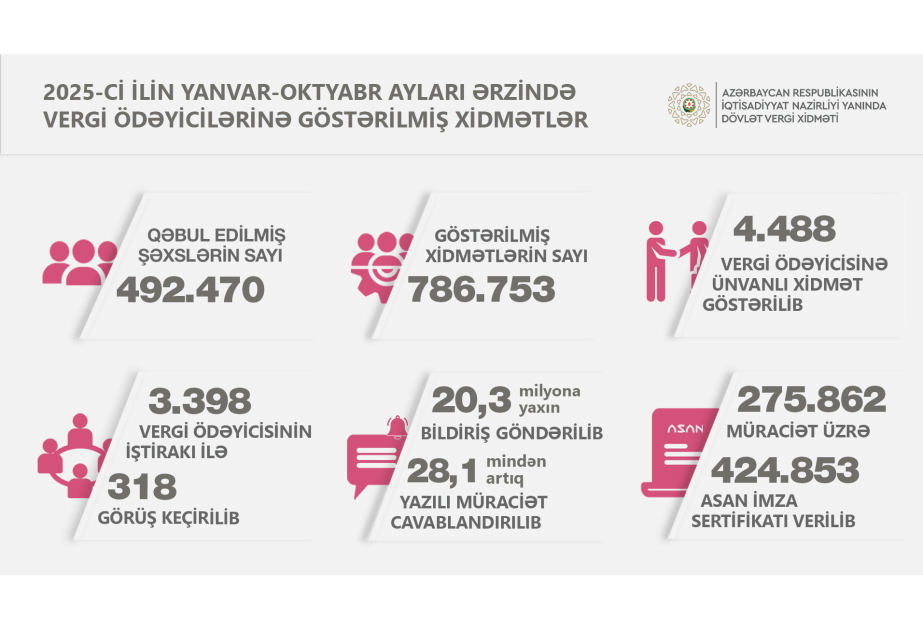Dövlət Vergi Xidməti: 4488 vergiödəyicisinə ünvanlı xidmət göstərilib