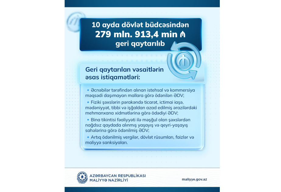 On ayda dövlət büdcəsindən 279,9 milyon manat geri qaytarılıb