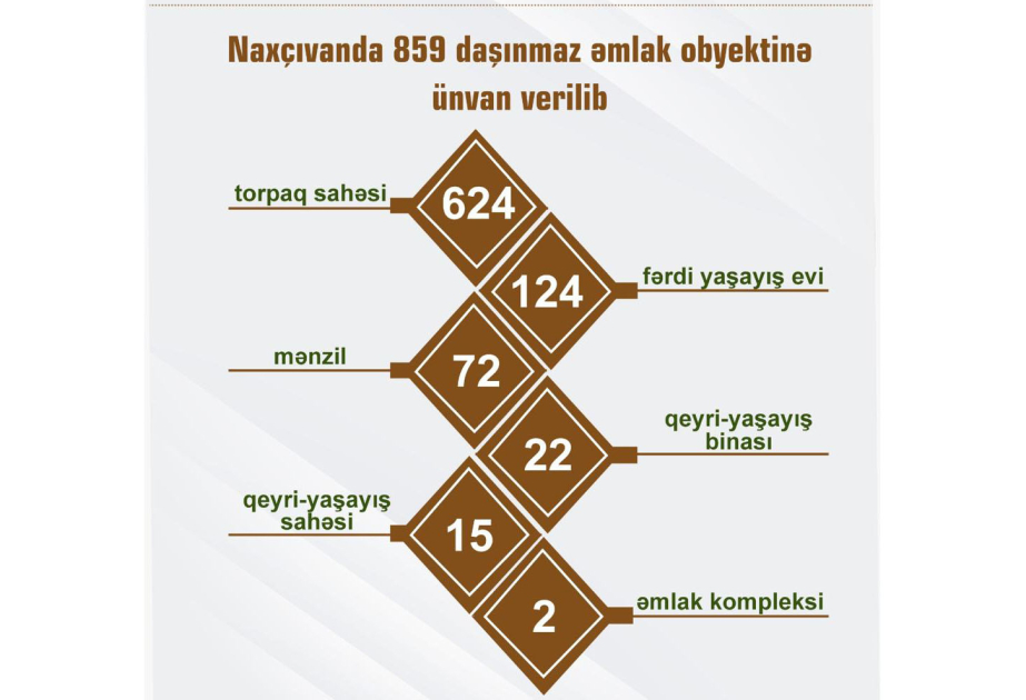 Muxtar respublikada 859 daşınmaz əmlak obyektinə ünvan verilib