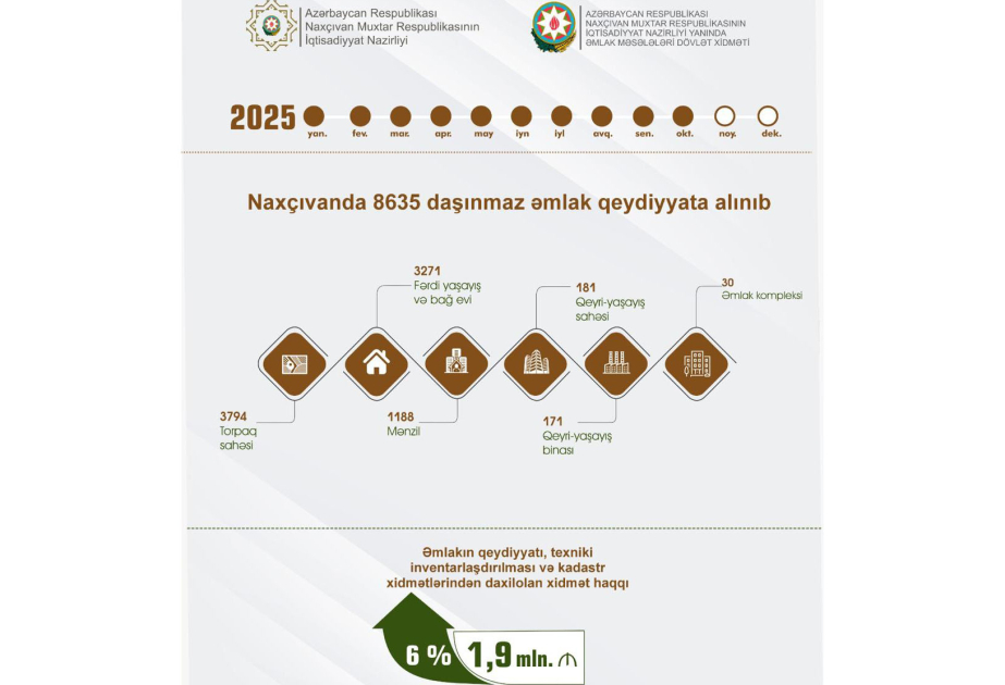 Naxçıvanda 8635 daşınmaz əmlak qeydiyyata alınıb