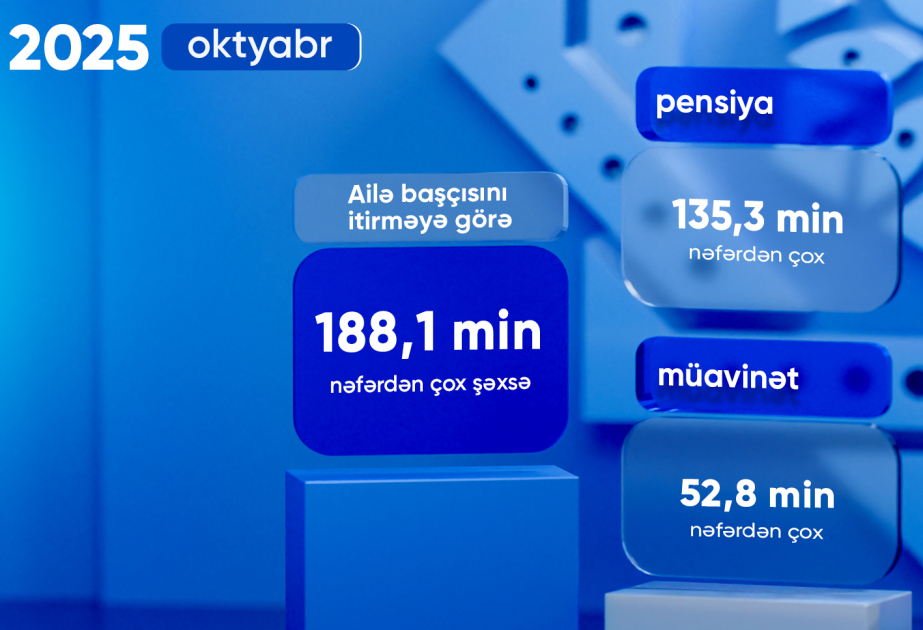 Oktyabrda ailə başçısını itirməyə görə pensiya və müavinət alanların sayı açıqlanıb