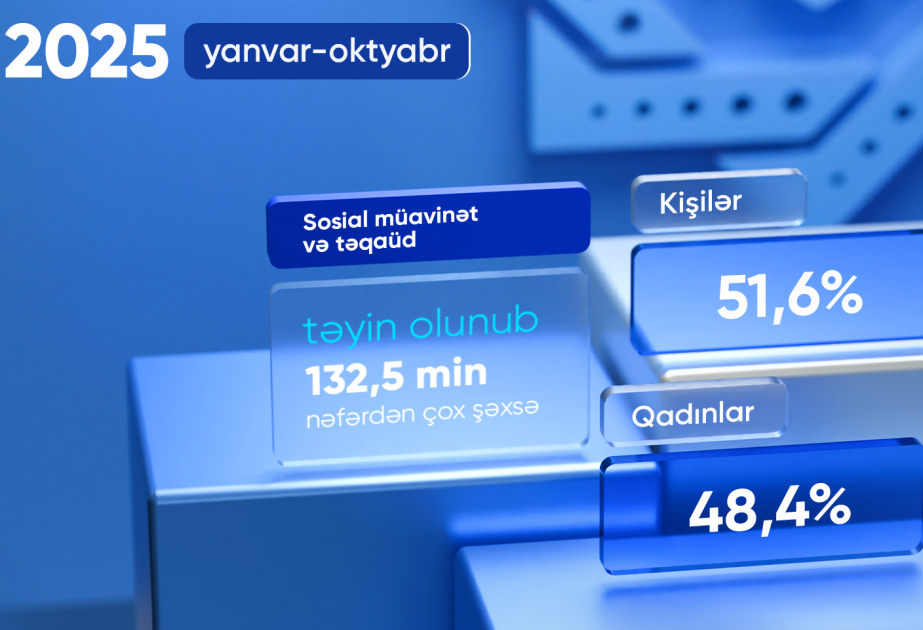 Bu ilin on ayında proaktiv qaydada sosial müavinət və təqaüd təyin olunanların sayı açıqlanıb