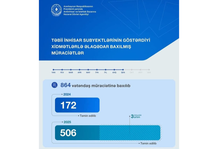 Dövlət Agentliyi: Doqquz ayda 864 vətəndaş müraciətinə baxılıb