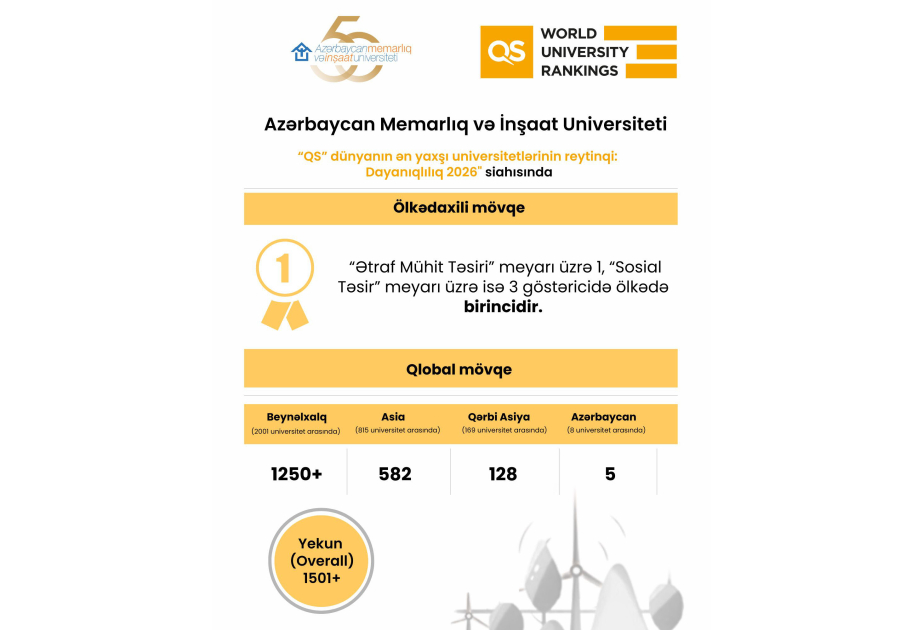 AzMİU “QS Sustainability 2026” reytinqində ölkənin lider universiteti elan olunub