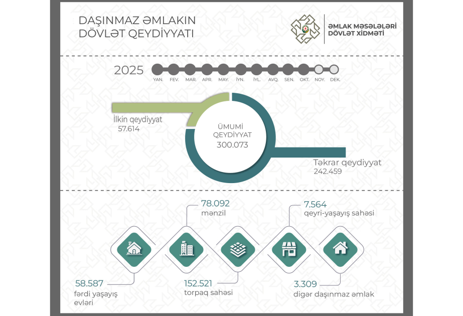 Azərbaycanda 10 ayda 300 min 73 mülkiyyət hüququnun dövlət qeydiyyatı aparılıb