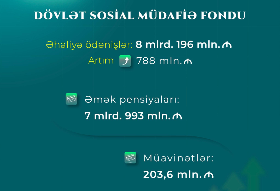 Gələn il DSMF əhaliyə builkindən 800 milyon manat çox vəsait ödəyəcək