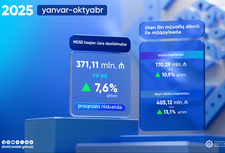 Bu ilin on ayında məcburi dövlət sosial sığorta haqları üzrə daxilolmalarda artım qeydə alınıb