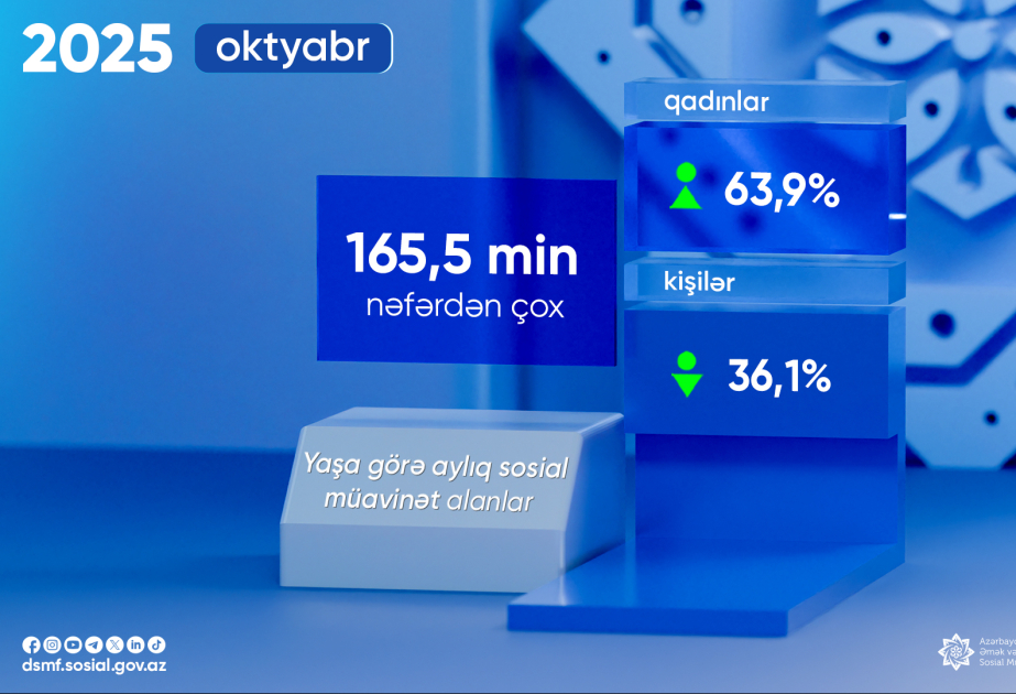 Ötən ay yaşa görə aylıq sosial müavinət alanların sayı açıqlanıb