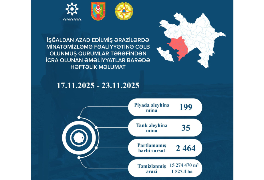 ANAMA: 234 mines and 2,464 UXOs neutralized last week