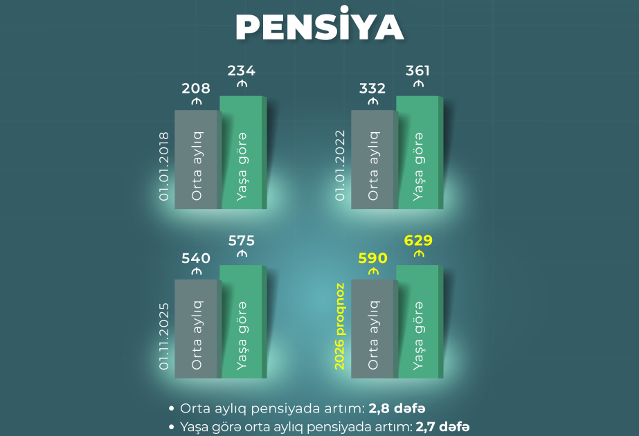 Pensiyalarda artım gələn il də davam edəcək