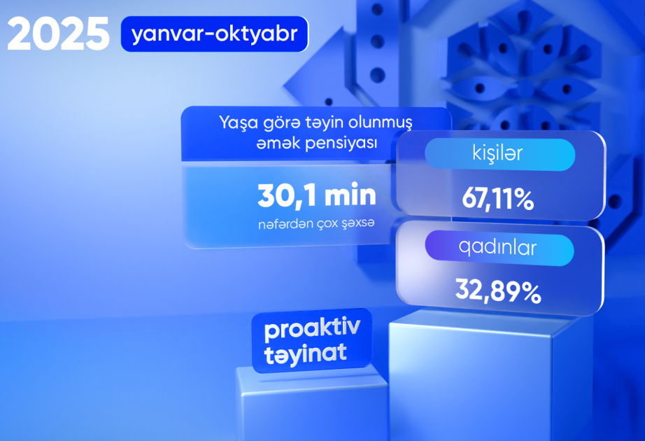 Proaktiv qaydada yaşa görə əmək pensiyası təyin olunanların sayı açıqlanıb