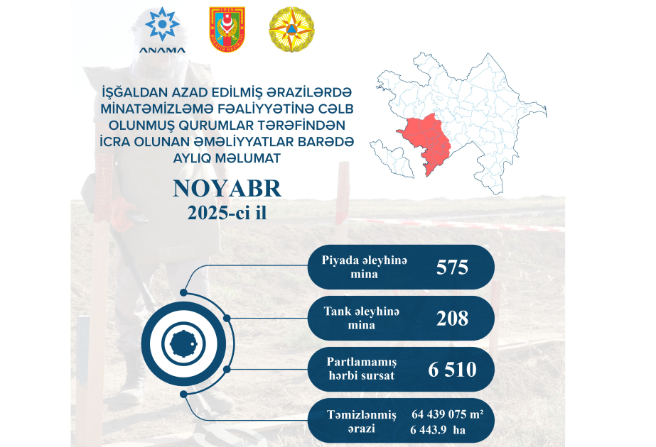 ANAMA: Over 6,443 hectares of land cleared of mines and unexploded ordnance in November