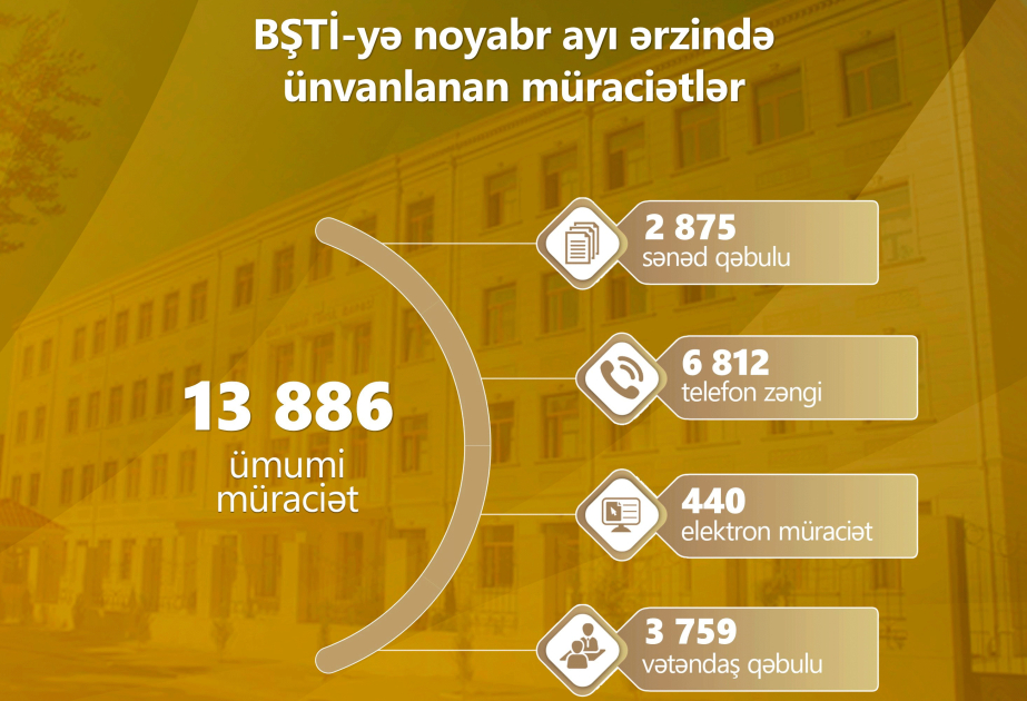 Noyabr ayında Bakı Şəhəri üzrə Təhsil İdarəsinə 13 min 900-dək müraciət daxil olub