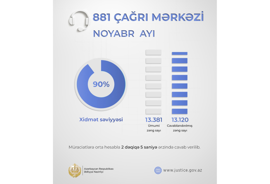 Ədliyyə Nazirliyinin “881” Çağrı Mərkəzində noyabr ayında xidmət səviyyəsi 90 faiz təşkil edib